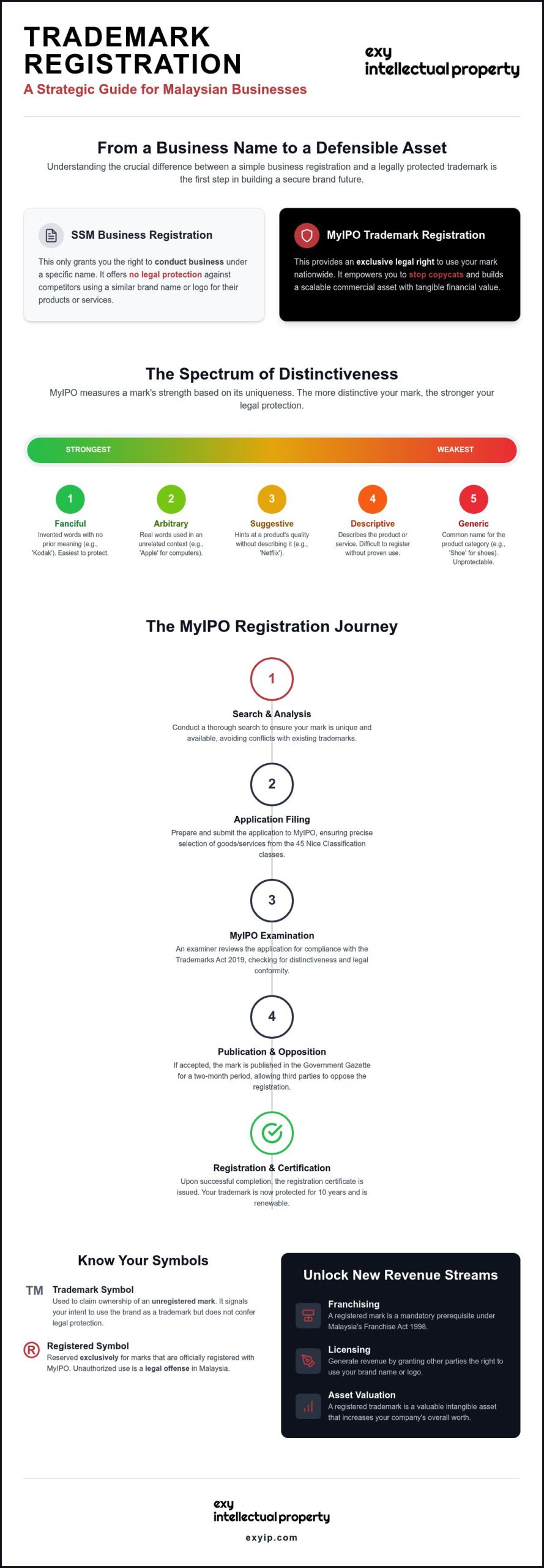 How to Register a Trademark in Malaysia: The Complete 2026 Strategic Guide