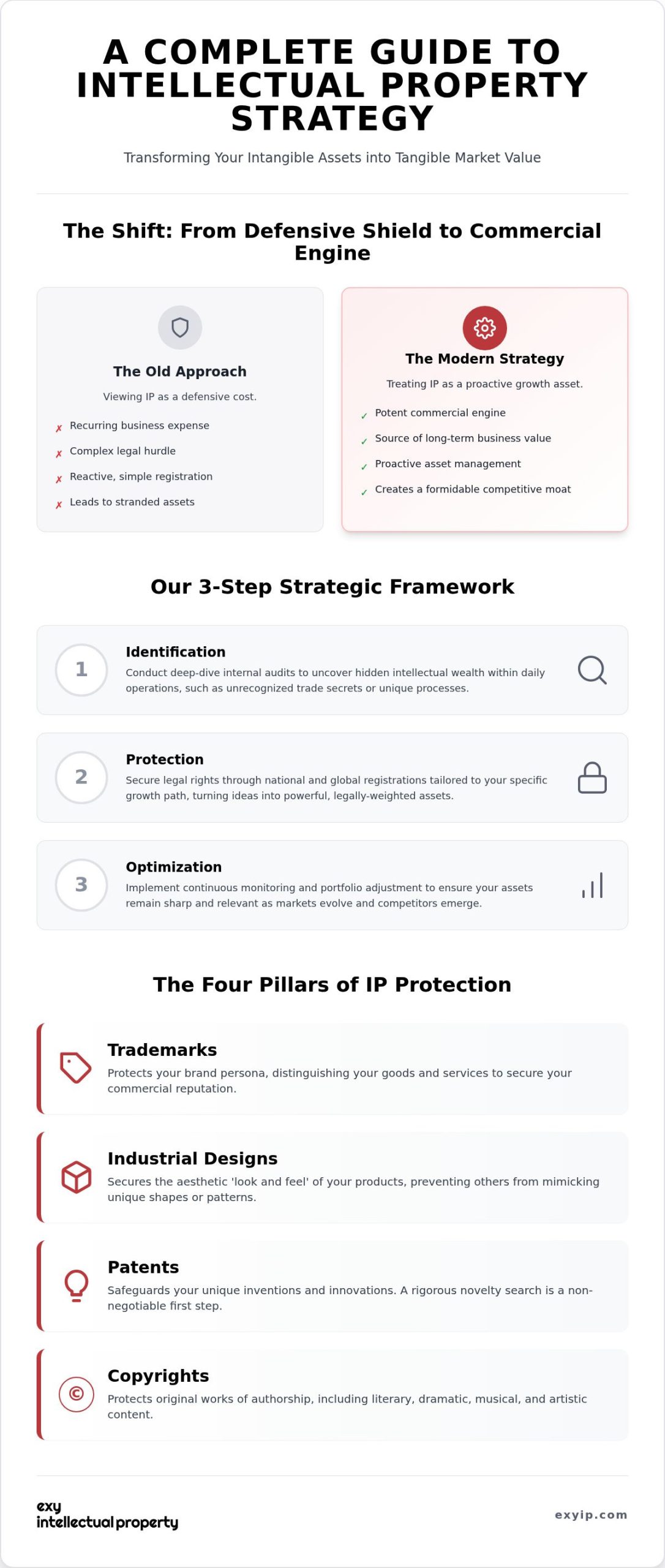 A Complete Guide to Intellectual Property Strategy