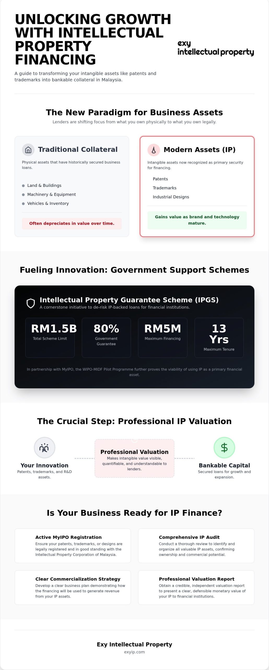 Intellectual Property Financing in Malaysia: Unlocking Capital from Your Intangible Assets (2026 Guide)