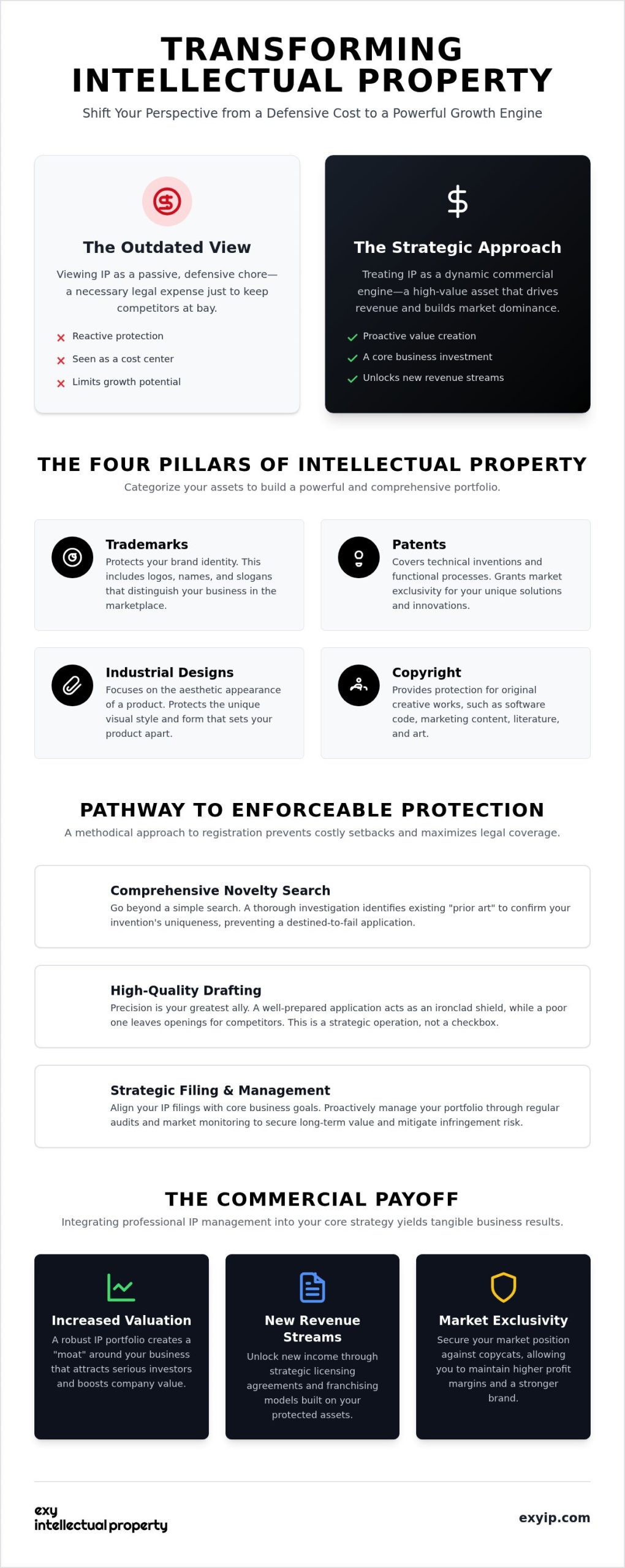 The Complete Guide and Tips for Intellectual Property Success by Exy Intellectual Property