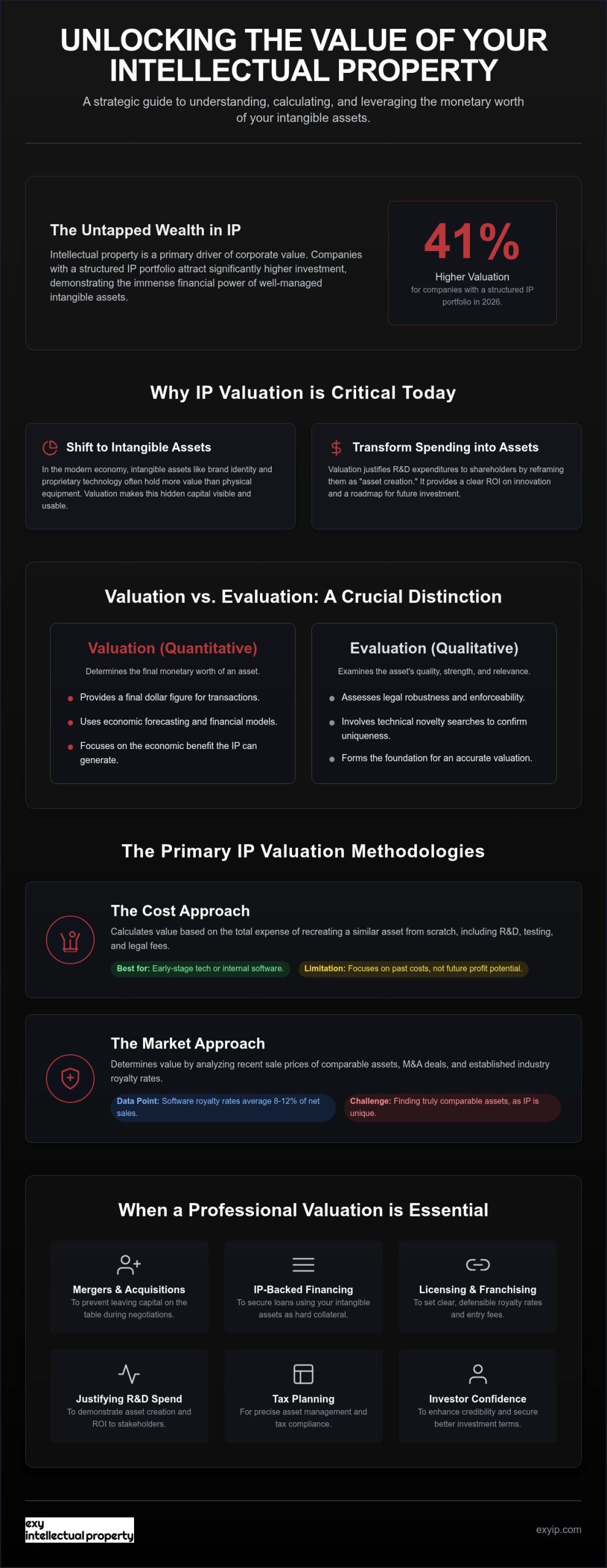 IP Valuation: A Strategic Business Guide (2026)