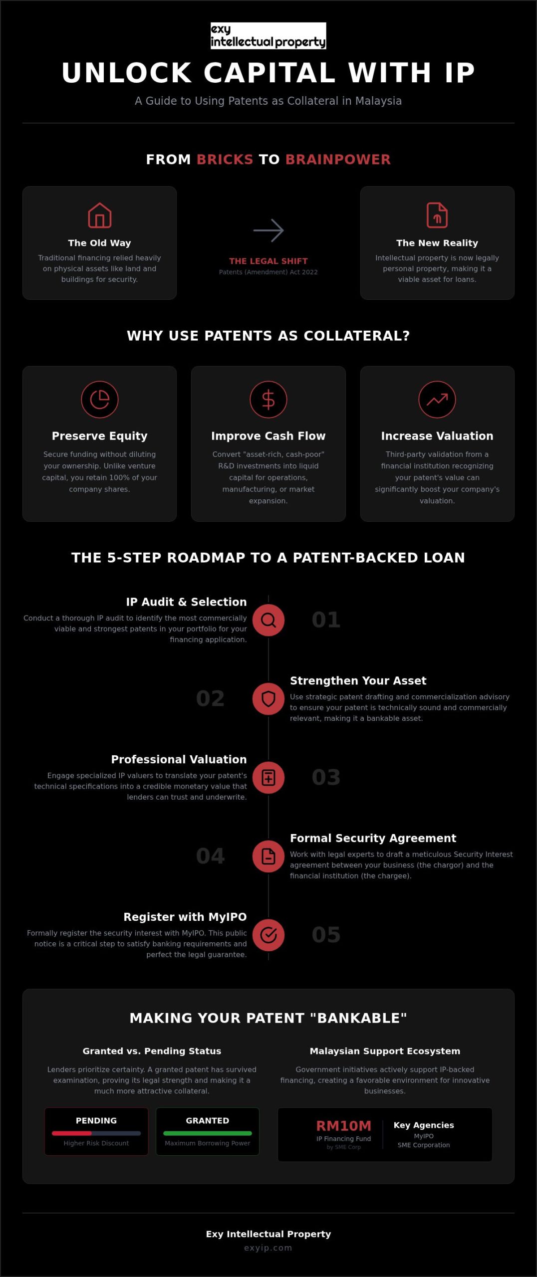 Using Patents as Collateral in Malaysia: A Strategic Guide to IP Financing (2026)