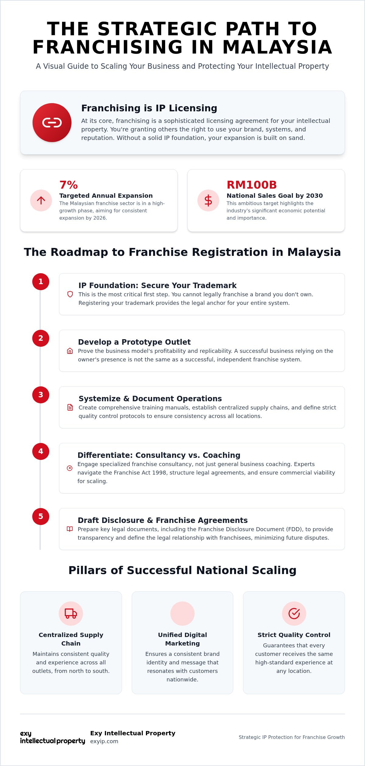 Franchise Consultancy in Malaysia: Scaling with IP in 2026