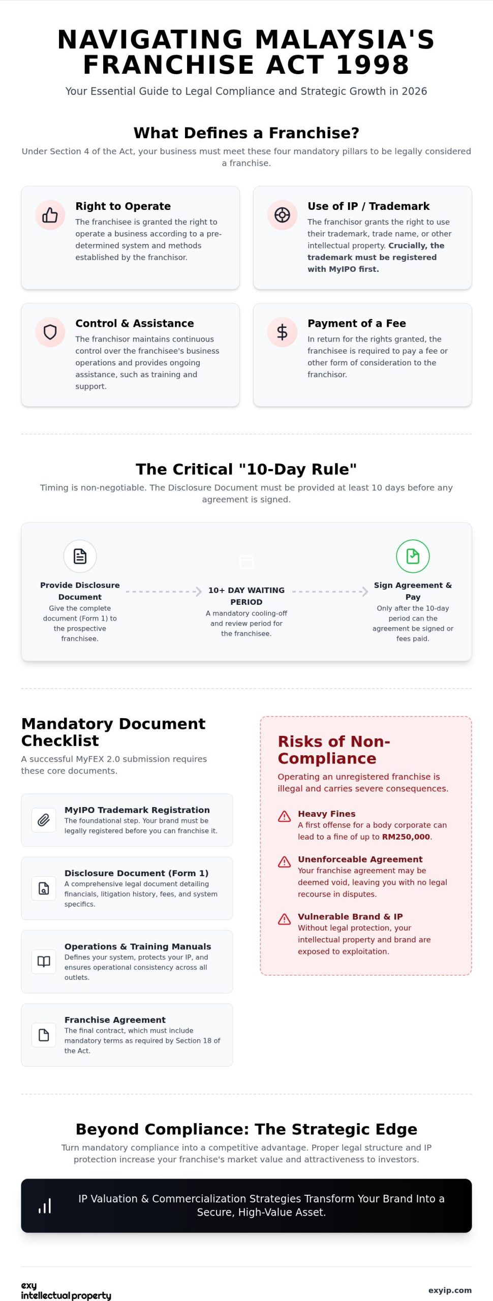 Essential Franchise Legal Documents in Malaysia: A 2026 Strategic Reference