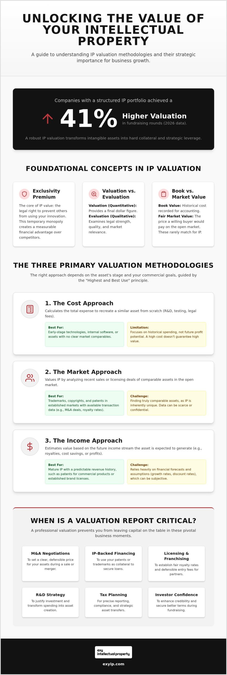 IP Valuation: A Strategic Business Guide (2026)