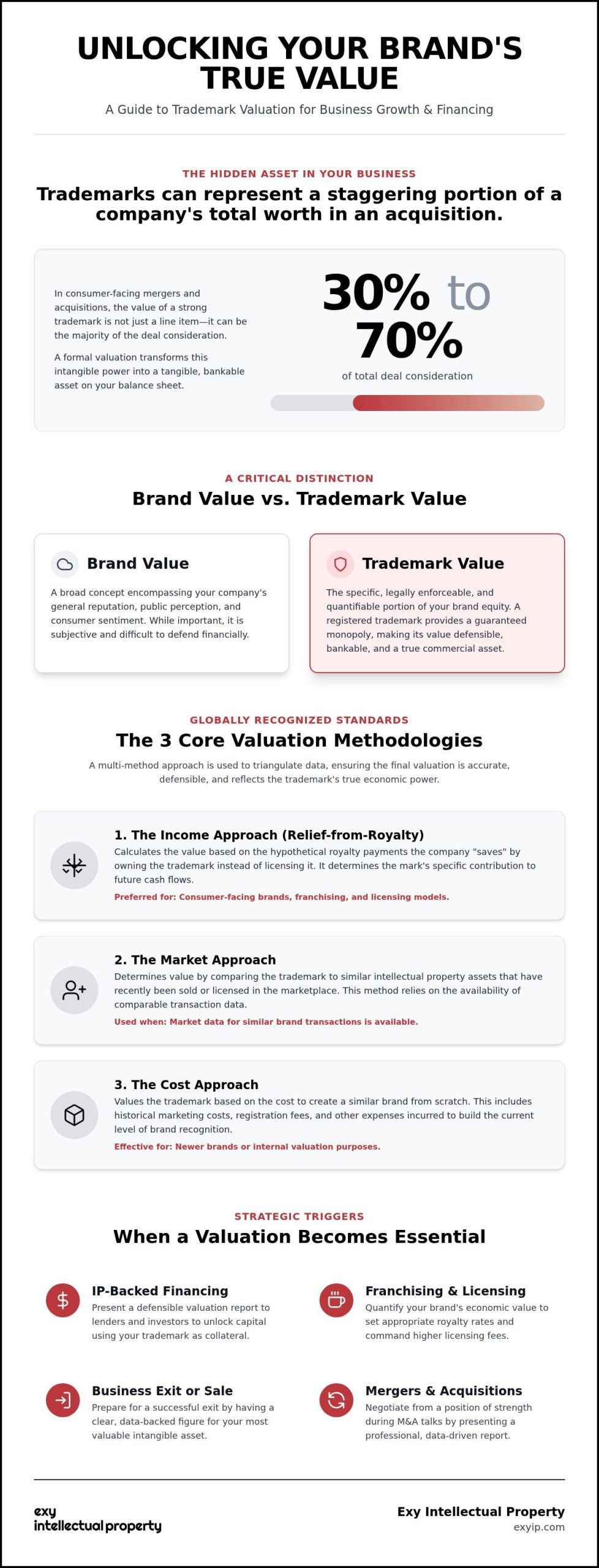 Trademark Valuation for Business: Unlocking the Strategic Worth of Your Brand
