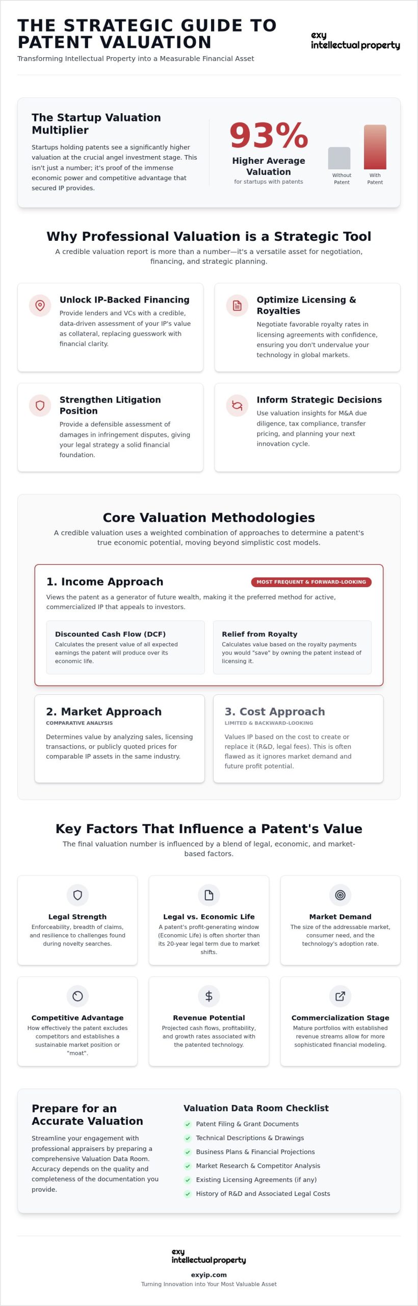Patent Valuation: Strategic Guide for Growth (2026)