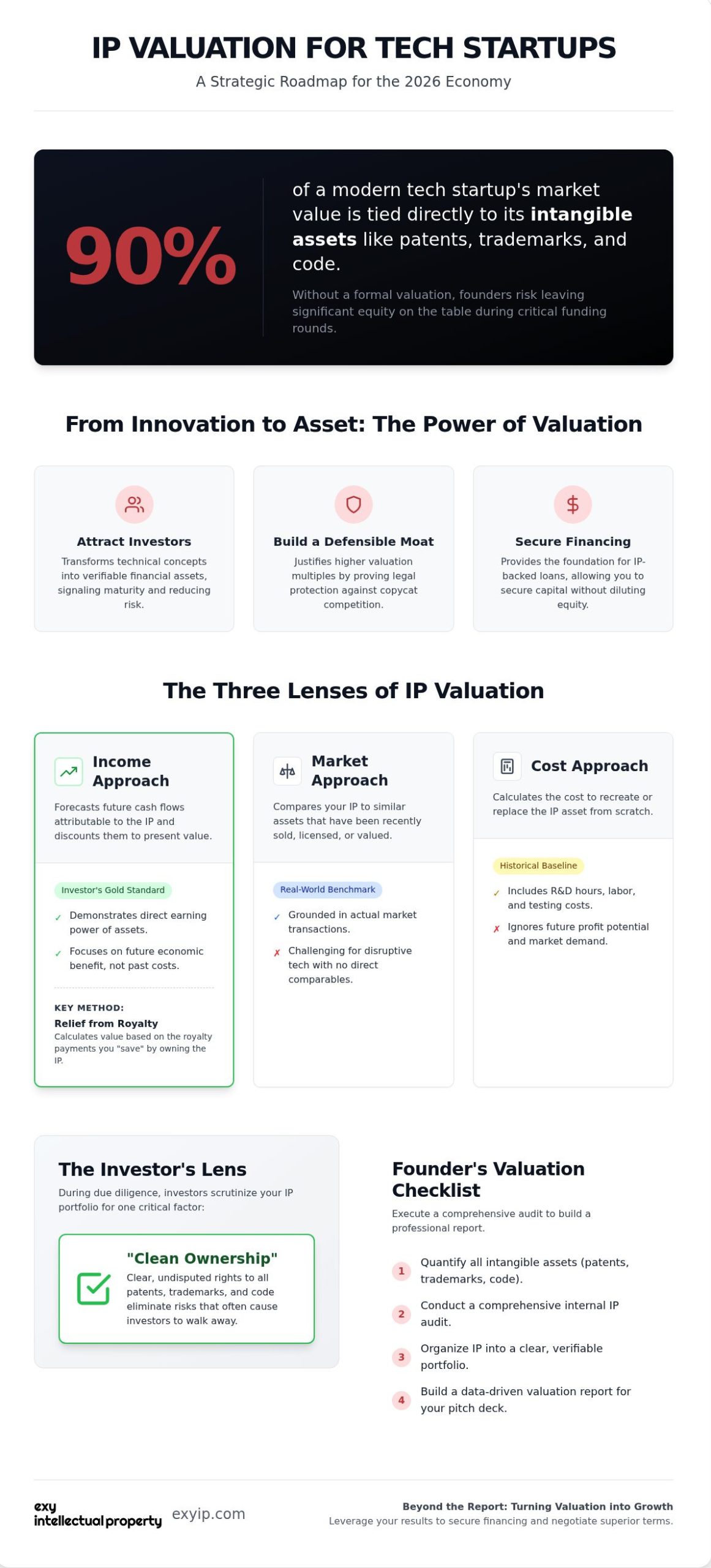 IP Valuation: 2026 Strategic Guide for Tech Founders