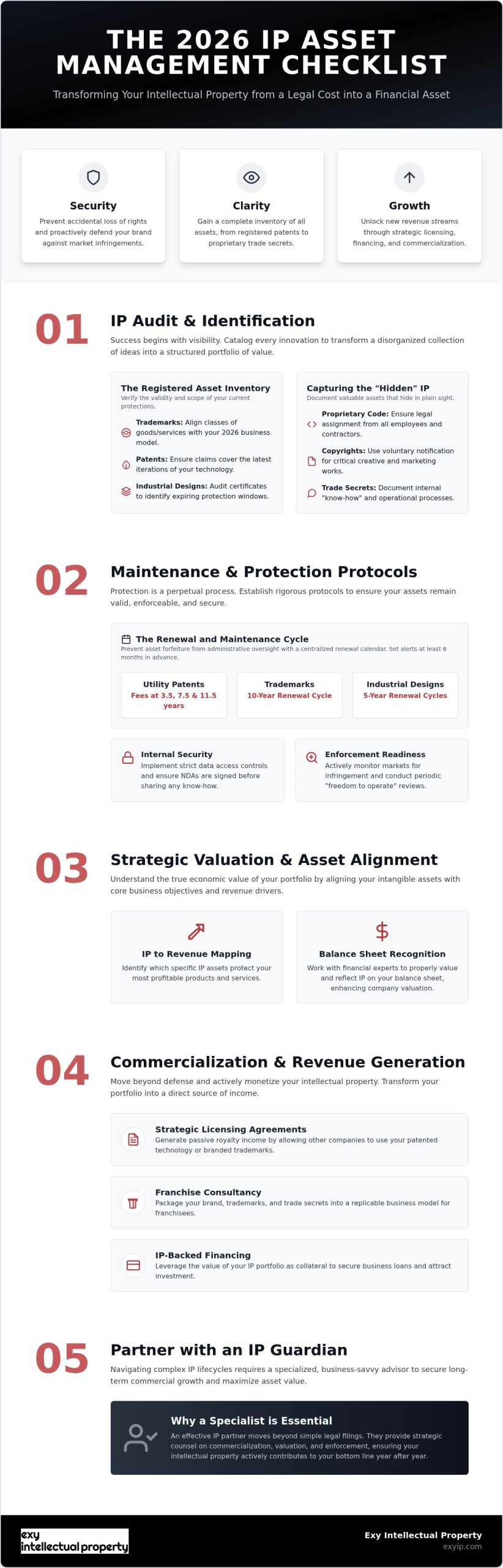 The Strategic IP Asset Management Checklist: A 2026 Business Guide