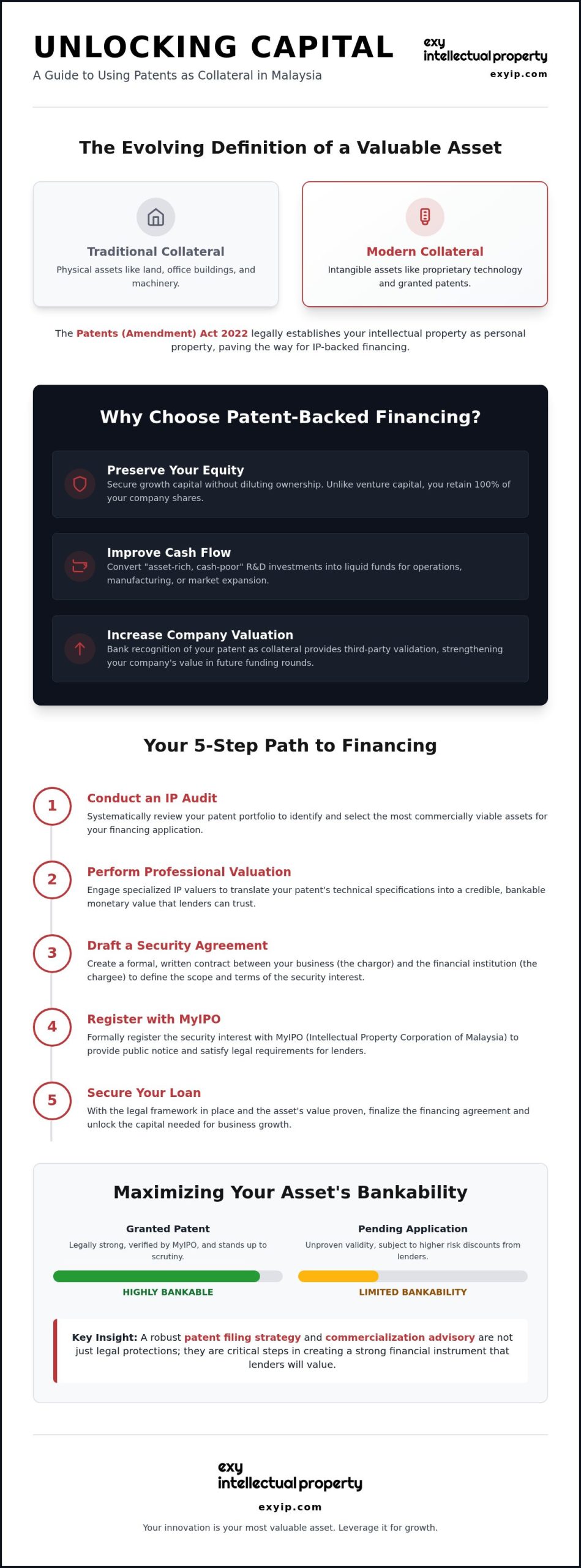 Using Patents as Collateral in Malaysia: A Strategic Guide to IP Financing (2026)