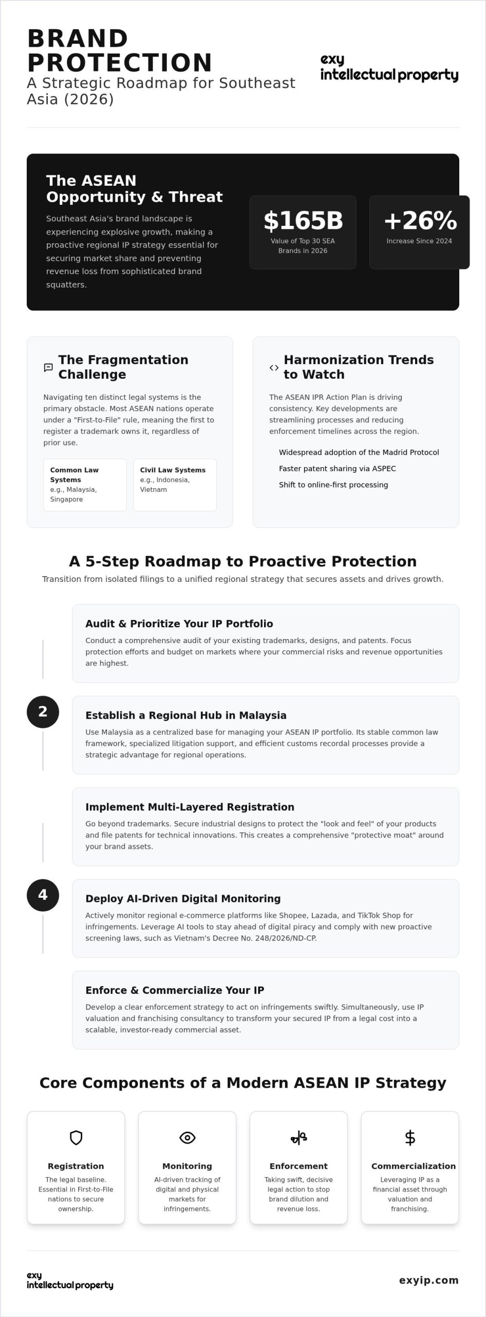 Brand Protection Strategy in Southeast Asia: 2026 Trends and Regional Roadmap