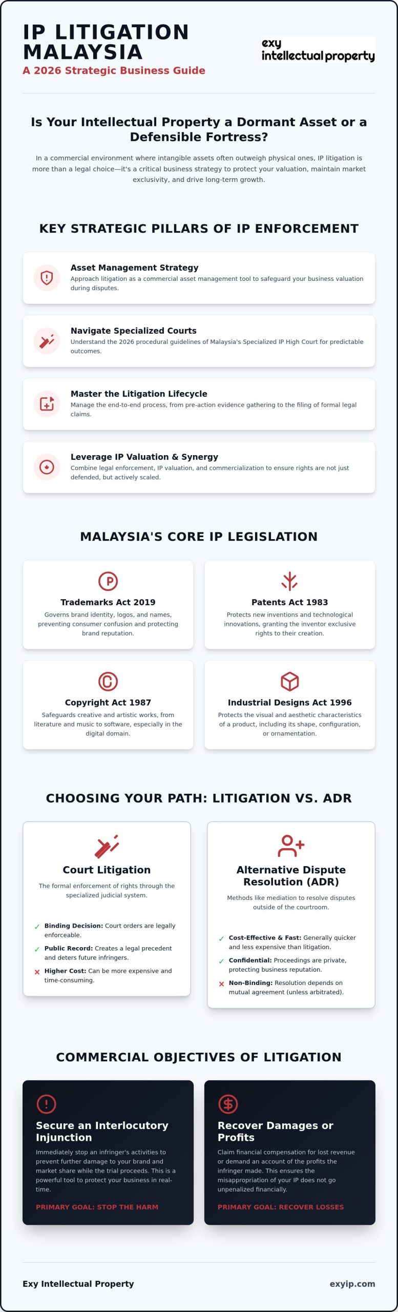 Malaysia IP Litigation: 2026 Strategic Guide & FAQ