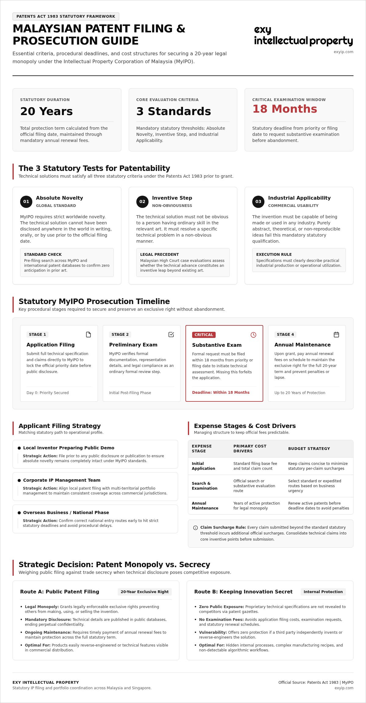 A Comprehensive Guide to Requirements for Patentability in Malaysia