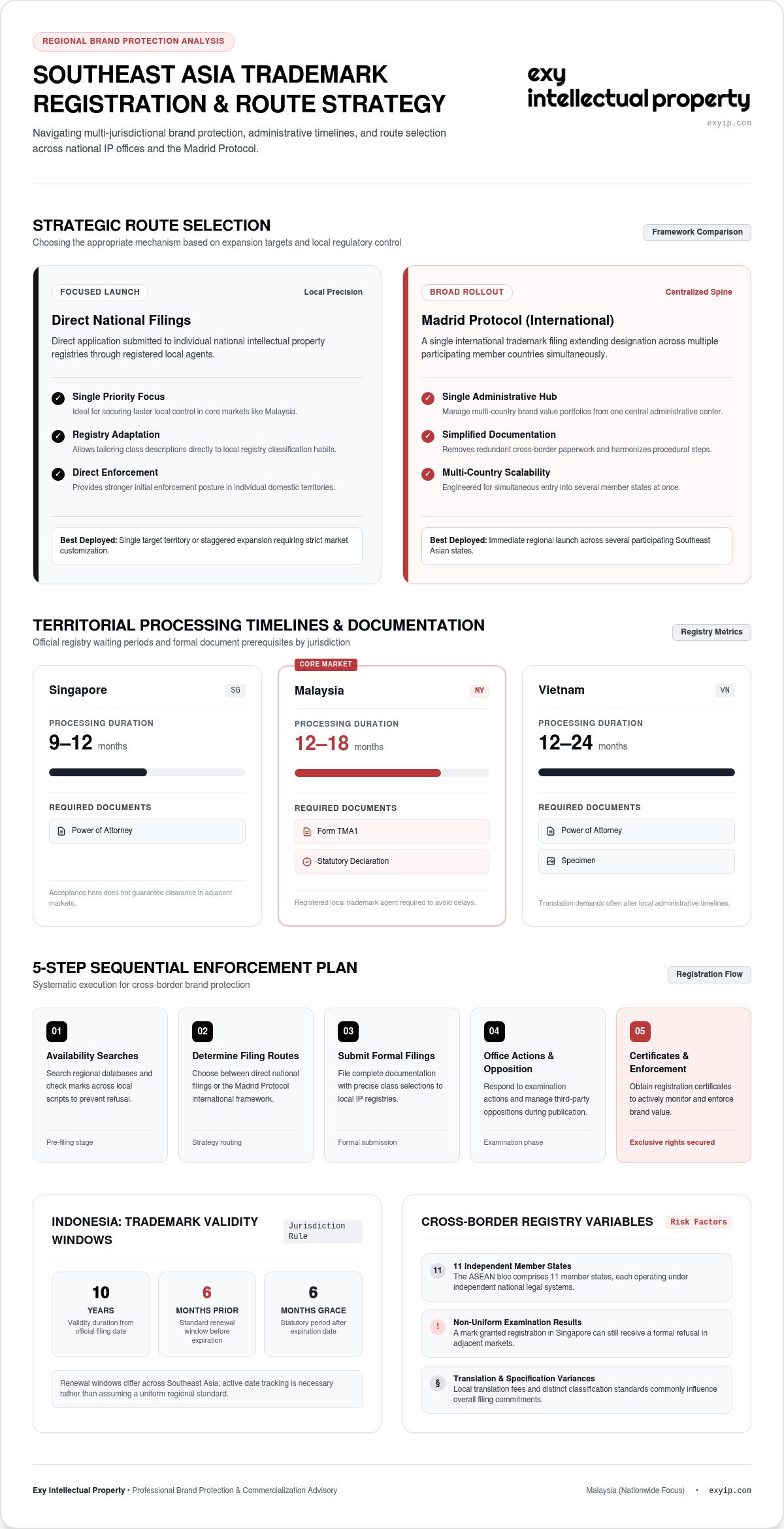 A Comprehensive Guide to Southeast Asia Trademark Registration