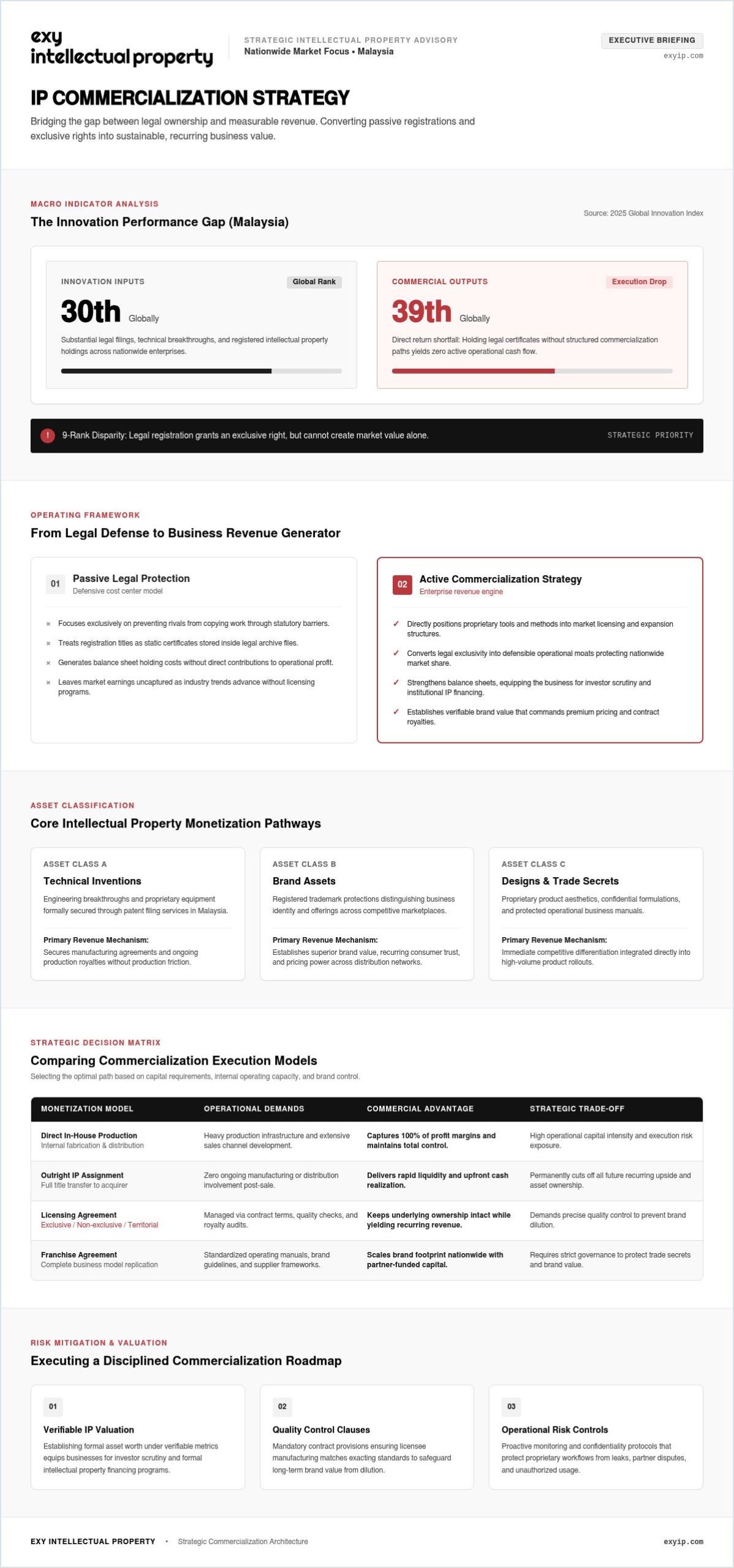 IP Commercialization Strategy: The Business Guide to Monetizing Intellectual Assets in 2026