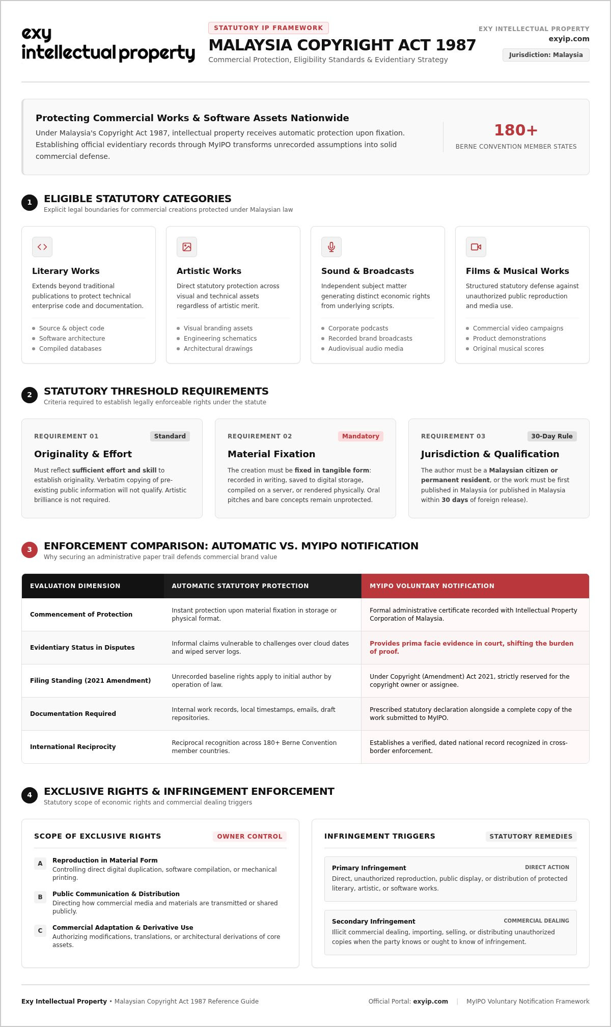 Copyright Act 1987: The Business Guide to Malaysian Copyright Law