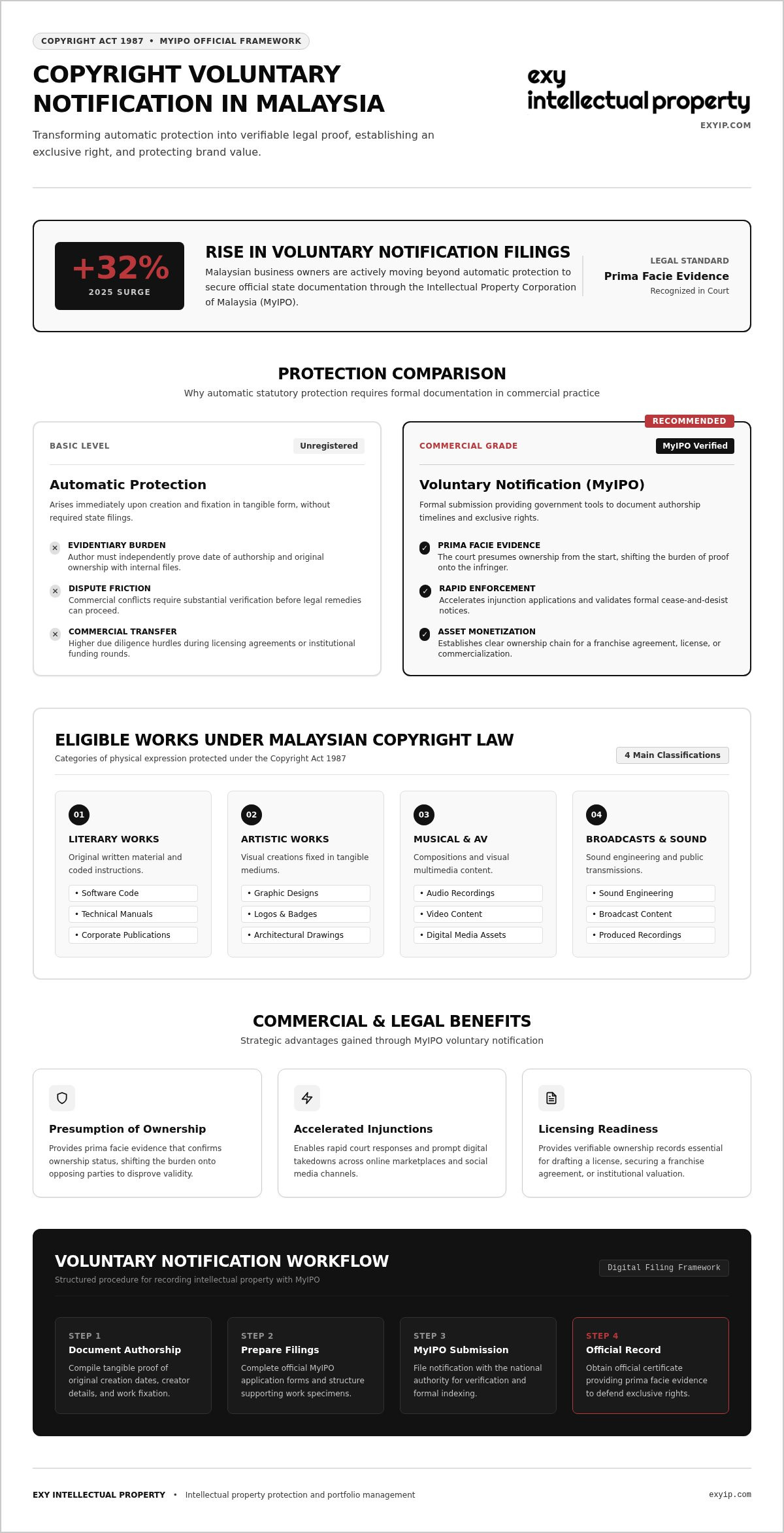 Copyright Voluntary Notification in Malaysia: 2026 Guide