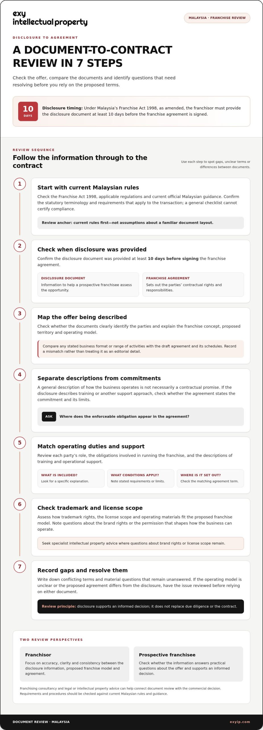 Franchise Disclosure Document Requirements in Malaysia: 2026 Checklist