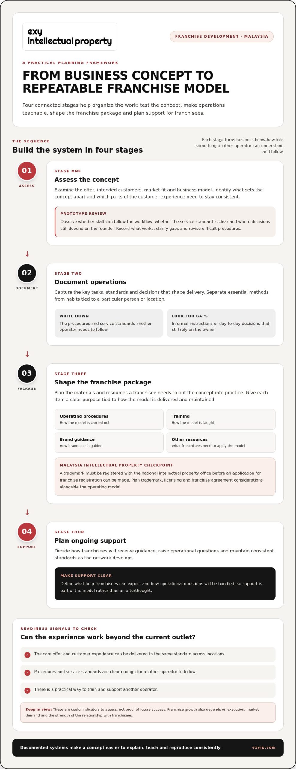 Franchising Consultancy in Malaysia: From Business Model to Protected Brand