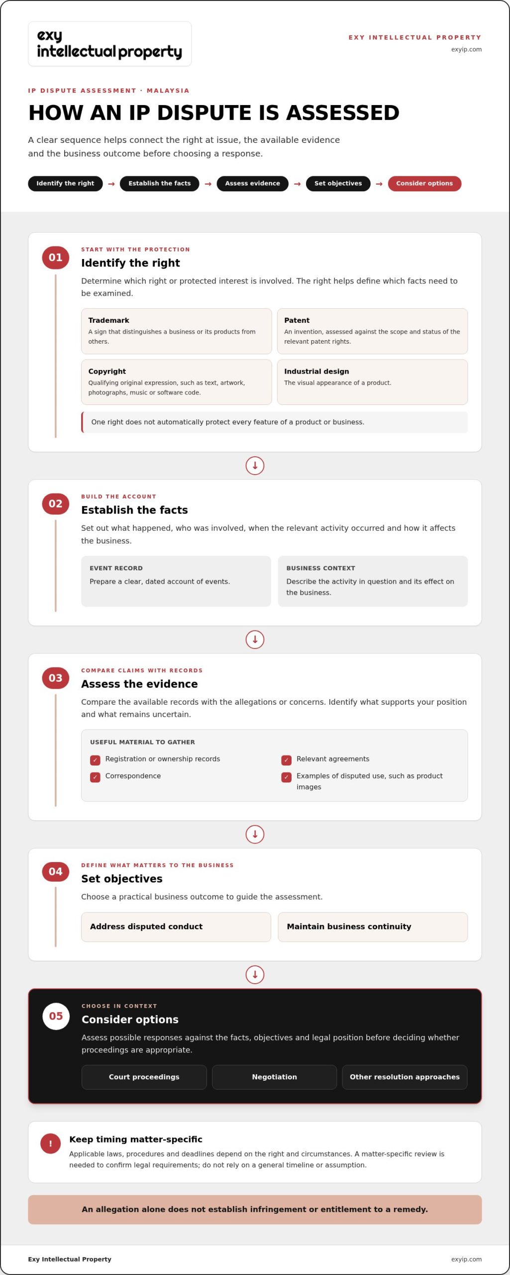 IP Litigation in Malaysia: A Practical Guide to Disputes and Resolution