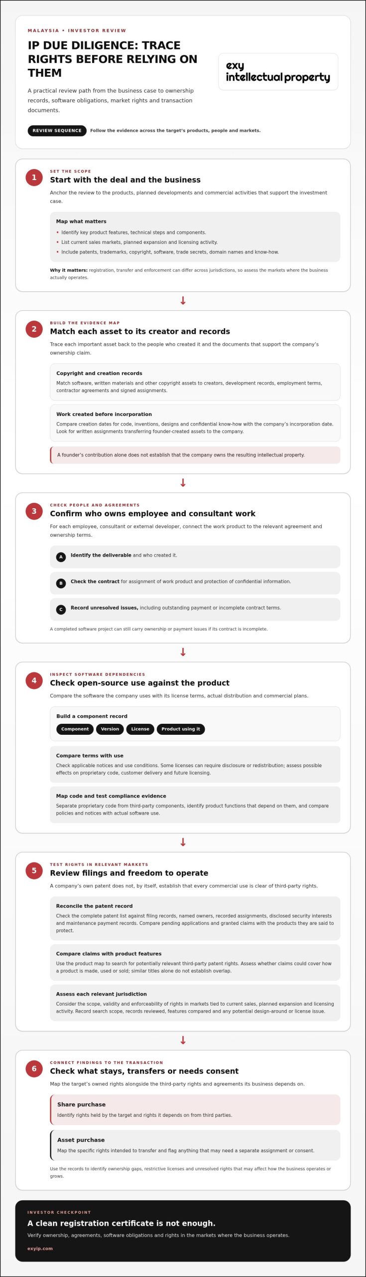 IP Due Diligence Checklist for Assessing Investment Risks
